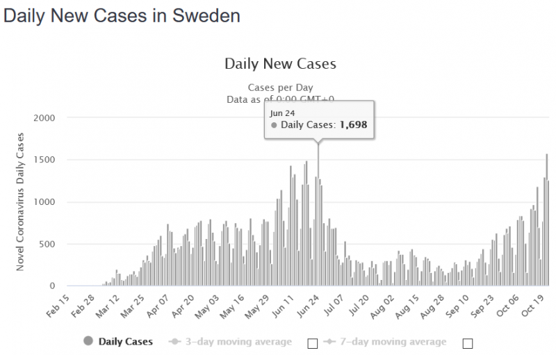 1808136511_2020-10-2400_27_33-SwedenCoronavirus_110594Casesand5933Deaths-Worldometer.thumb.png.6ac515d4a03e0660d30fa7b857bf9bf5.png